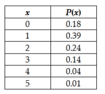 The number of cars sold (x) in a day at Smitty's Auto Sales is described by the probability distribution in the following table: Calculate the expected number of cars sold in a day.