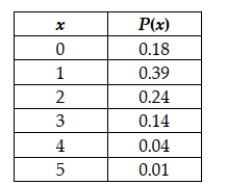 The number of cars sold (x) in a day at Smitty's Auto Sales is described by the probability distribution in the following table: Compute the variance and standard deviation of the number of people in families per household.
