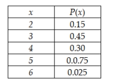 Jennings Assembly in Hartford, Connecticut, uses a component supplied by a company in Brazil. The component is expensive to carry in inventory and consequently is not always available in stock when requested. Furthermore, shipping schedules are such that the lead time for transportation of the component is not a constant. Using historical records, the manufacturing firm has developed the following probability distribution for the product's lead time. The distribution is shown here, where the random variable is the number of days between the placement of the replenishment order and the receipt of the item. What is the average lead time for the component?