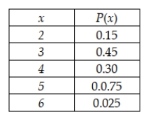 Jennings Assembly in Hartford, Connecticut, uses a component supplied by a company in Brazil. The component is expensive to carry in inventory and consequently is not always available in stock when requested. Furthermore, shipping schedules are such that the lead time for transportation of the component is not a constant. Using historical records, the manufacturing firm has developed the following probability distribution for the product's lead time. The distribution is shown here, where the random variable is the number of days between the placement of the replenishment order and the receipt of the item. What is the coefficient of variation for delivery lead time?