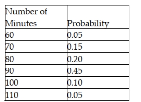 Cramer's Bar and Grille in Dallas can seat 130 people at a time. The manager has been gathering data on the number of minutes a party of four spends in the restaurant from the moment they are seated to when they pay the check. What is the variance and standard deviation?