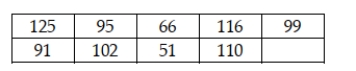 Suppose nine items are randomly sampled from a normally distributed population with a mean of 100 and a standard deviation of 20. The nine randomly sampled values are: Calculate the probability of getting a sample mean that is smaller than the sample mean for these nine sampled values.