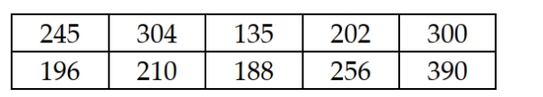 A study was recently conducted to estimate the mean cholesterol for adult males over the age of 55 years. The following random sample data were observed: Given this information, what is the point estimate for the population mean?