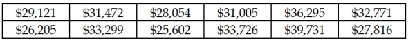 The National Club Association does periodic studies on issues important to its membership. The 2012 Executive Summary of the Club Managers Association of America reported that the average country club initiation fee was $31,912. Suppose a random sample taken in 2009 of 12 country clubs produced the following initiation fees: Based on the sample information, can you conclude at the α = 0.05 level of significance that the average 2009 country club initiation fees are lower than the 2008 average? Conduct your test at the level of significance.
