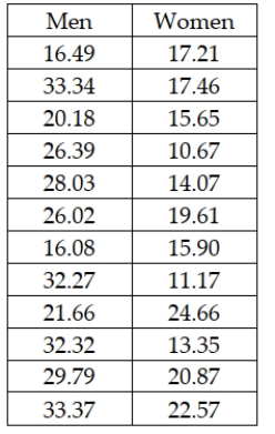 The Cranston Hardware Company is interested in estimating the difference in the mean purchase for men customers versus women customers. It wishes to estimate this difference using a 95 percent confidence level. Assume that the variances are equal and the populations normally distributed. The following data represent independent samples from each population: Based on these data, the upper limit of the interval estimate is approximately $13.82.