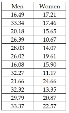 The Cranston Hardware Company is interested in estimating the difference in the mean purchase for men customers versus women customers. It wishes to estimate this difference using a 95 percent confidence level. Assume that the variances are equal and the populations normally distributed. The following data represent independent samples from each population: Based on these data, the company can conclude that there is a statistical difference between men and women with regard to mean spending at the hardware store with men tending to spend more on average than women.