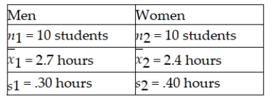 The NCAA is interested in estimating the difference in mean number of daily training hours for men and women athletes on college campuses. They want 95 percent confidence and will select a sample of 10 men and 10 women for the study. The sample results are: Based on these data, the point estimate is .30 hours.