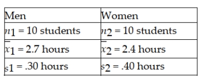 The NCAA is interested in estimating the difference in mean number of daily training hours for men and women athletes on college campuses. It wants 95 percent confidence and will select a sample of 10 men and 10 women for the study. The variances are assumed equal and the populations normally distributed. The sample results are: Based on these sample data, the critical value for developing the confidence interval is z = 1.96.