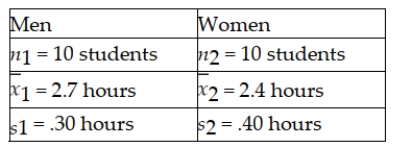 The NCAA is interested in estimating the difference in mean number of daily training hours for men and women athletes on college campuses. It wants 95 percent confidence and will select a sample of 10 men and 10 women for the study. The variances are assumed equal and the populations normally distributed. The sample results are: Based on these sample data, the estimate for the standard deviation of the sampling distribution is found by taking the square root of the sum of the two sample variances.