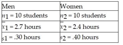 The NCAA is interested in estimating the difference in mean number of daily training hours for men and women athletes on college campuses. It wants 95 percent confidence and will select a sample of 10 men and 10 women for the study. The variances are assumed equal and the populations normally distributed. The sample results are: Based on these data, the lower limit for the difference between population means is 0.15 hours.