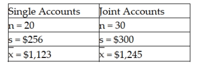 There is interest at the American Savings and Loan as to whether there is a difference between average daily balances in checking accounts that are joint accounts (two or more members per account) versus single accounts (one member per account). To test this, a random sample of checking accounts was selected with the following results: Based upon these data, assuming that the populations are normally distributed with equal variances, the test statistic for testing whether the two populations have equal means is approximately -1.49.