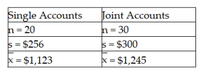 There is interest at the American Savings and Loan as to whether there is a difference between average daily balances in checking accounts that are joint accounts (two or more members per account) versus single accounts (one member per account). To test this, a random sample of checking accounts was selected with the following results: Based upon these data, the critical value from the t-distribution for testing the difference between the two population means using a significance level of 0.05 is t = 1.6772.