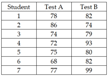 Two placement exams are available that students can take to determine which math class they should begin with in their freshman year. It is believed that there is no difference in the mean scores that would be received for the two tests. To test this using a 0.05 level of significance, a randomly selected group of students took both tests and had their scores recorded. The following data were obtained: Based on these data, the test statistic is approximately t = -1.892.