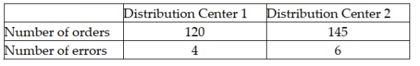 A direct retailer that sells clothing on the Internet has two distribution centers and wants to determine if there is a difference between the proportion of customer order shipments that contain errors (wrong color, wrong size, etc.). It takes a sample of orders from each distribution center and obtain the following results: Based on these data it can proceed with assuming the normal distribution for each of the proportion sampling distributions.