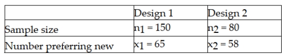 A major manufacturer of home electronics is interested in determining whether customers have a preference between two new speaker designs for their home entertainment centers. To test this, the design department manager has selected a random sample of customers and shown them the first design. A second sample of customers is shown design 2. The manager then asks each customer whether they prefer the new design they were shown over the one they currently own. The following results were observed: Based on these data and a significance level equal to 0.05, the appropriate null and alternative hypotheses are: H0 : 1 ≥ 2 Ha : 1 < 2