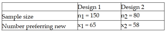 A major manufacturer of home electronics is interested in determining whether customers have a preference between two new speaker designs for their home entertainment centers. To test this, the design department manager has selected a random sample of customers and shown them the first design. A second sample of customers is shown design 2. The manager then asks each customer whether they prefer the new design they were shown over the one they currently own. The following results were observed: Based on these data and a significance level equal to 0.05, the test statistic is approximately -4.22 and thus the null hypothesis should be rejected.