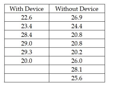 <strong>A company in Maryland has developed a device that can be attached to car engines, which it believes will increase the miles per gallon that cars will get. The owners are interested in estimating the difference between mean mpg for cars using the device versus those that are not using the device. The following data represent the mpg for independent random samples of cars from each population. The variances are assumed equal and the populations normally distributed. Given this data, what is the critical value if the owners wish to have a 90 percent confidence interval estimate?</strong> A) t = 2.015 B) t = 1.7823 C) z = 1.645 D) z = 1.96