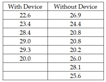 <strong>A company in Maryland has developed a device that can be attached to car engines, which it believes will increase the miles per gallon that cars will get. The owners are interested in estimating the difference between mean mpg for cars using the device versus those that are not using the device. The following data represent the mpg for random independent samples of cars from each population. The variances are assumed equal and the populations normally distributed. Given this data, what is the upper limit for a 95 percent confidence interval estimate for the difference in mean mpg?</strong> A) Approximately 3.88 mpg B) About 5.44 mpg C) Just under 25.0 D) None of the above