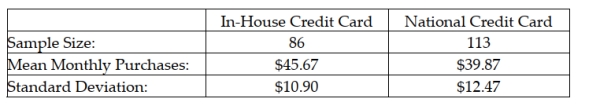 <strong>A major retail clothing store is interested in estimating the difference in mean monthly purchases by customers who use the store's in-house credit card versus using a Visa, Mastercard, or one of the other major credit cards. To do this, it has randomly selected a sample of customers who have made one or more purchases with each of the types of credit cards. The following represents the results of the sampling: Given this information, which of the following statements is true?</strong> A) If either of the sample sizes is increased, the resulting confidence interval will have a smaller margin of error. B) If the confidence level were changed from 95 percent to 90 percent, the margin of error in the estimate would be reduced. C) Neither A nor B are true. D) Both A and B are true.