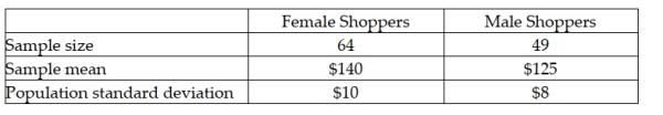 <strong>The management of a department store is interested to estimate the difference in the amount of money spent by female and male shoppers. You are given the following information. A 95 percent confidence interval estimate for the difference between the average purchases of the customers using the two different credit cards is:</strong> A) 49 to 64 B) 11.68 to 18.32 C) 125 to 140 D) 8 to 10
