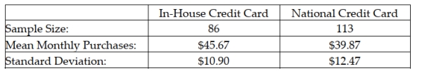 <strong>A major retail clothing store is interested in estimating the difference in mean monthly purchases by customers who use the store's in-house credit card versus using a Visa, Mastercard, or one of the other major credit cards. To do this, it has randomly selected a sample of customers who have made one or more purchases with each of the types of credit cards. The following represents the results of the sampling: Suppose that the managers wished to test whether there is a statistical difference in the mean monthly purchases by customers using the two types of credit cards, using a significance level of .05, what is the value of the test statistic assuming the standard deviations are known?</strong> A) t = 3.49 B) z = 11.91 C) z = 2.86 D) z = 3.49