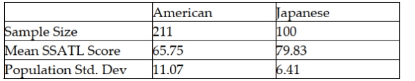 <strong>A recent study posed the question about whether Japanese managers are more motivated than American managers. A randomly selected sample of each was administered the Sarnoff Survey of Attitudes Toward Life (SSATL), which measures motivation for upward mobility. The SSATL scores are summarized below. Judging from the way the data were collected, which test would likely be most appropriate?</strong> A) Related samples t-test for mean difference B) Pooled-variance t-test for the difference in means C) Independent samples Z-test for the difference in means D) Related samples Z-test for mean difference