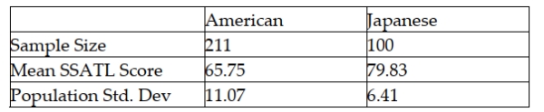 <strong>A recent study posed the question about whether Japanese managers are more motivated than American managers. A randomly selected sample of each was administered the Sarnoff Survey of Attitudes Toward Life (SSATL), which measures motivation for upward mobility. The SSATL scores are summarized below. Which of the following is the correct the null and alternative hypotheses to determine if the average SSATL score of Japanese managers differs from the average SSATL score of American managers? </strong> A) B) C) D)