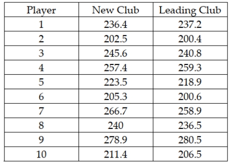 <strong>Most companies that make golf balls and golf clubs use a one-armed robot named Iron Byron to test their balls for length and accuracy, but because of swing variations by real golfers, these test robots don't always indicate how the clubs will perform in actual use. One company in the golfing industry is interested in testing its new driver to see if has greater length off the tee than the best-selling driver. To do this, it has selected a group of golfers of differing abilities and ages. Its plan is to have each player use each of the two clubs and hit five balls. It will record the average length of the drives with each club for each player. The resulting data for a sample of 10 players is: Based on these sample data, what is the point estimate for the difference between the mean distance for the new driver versus the leading driver?</strong> A) 2.81 B) 1.55 C) -3.45 D) 233.4