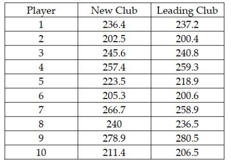 <strong>Most companies that make golf balls and golf clubs use a one-armed robot named Iron Byron to test their balls for length and accuracy, but because of swing variations by real golfers, these test robots don't always indicate how the clubs will perform in actual use. One company in the golfing industry is interested in testing its new driver to see if it has greater length off the tee than the best-selling driver. To do this, it has selected a group of golfers of differing abilities and ages. Its plan is to have each player use each of the two clubs and hit five balls. It will record the average length of the drives with each club for each player. The resulting data for a sample of 10 players are: What is an appropriate null hypothesis to be tested?</strong> A) H0 : μ1 = μ2 B) H0 : μ1 ≥ μ2 C) H0 : μd ≤ 0 D) H0 : μD = 0