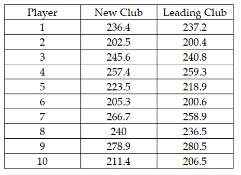 <strong>Most companies that make golf balls and golf clubs use a one-armed robot named Iron Mike to test their balls for length and accuracy, but because of swing variations by real golfers, these test robots don't always indicate how the clubs will perform in actual use. One company in the golfing industry is interested in testing its new driver to see if it has greater length off the tee than the best-selling driver. To do this, it has selected a group of golfers of differing abilities and ages. Its plan is to have each player use each of the two clubs and hit five balls. It will record the average length of the drives with each club for each player. The resulting data for a sample of 10 players are: What is the critical value for the appropriate hypothesis test if the test is conducted using a 0.05 level of significance?</strong> A) z = 1.645 B) t = 1.7341 C) t = 1.8331 D) t = 2.2622