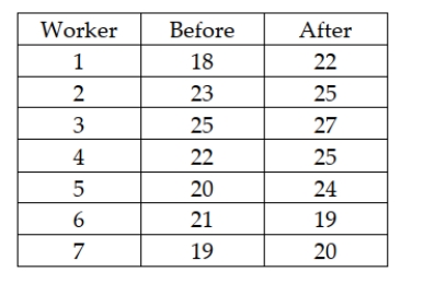 <strong>To increase productivity, workers went through a training program. The management wanted to know the effectiveness of the program. A sample of seven workers was taken and their daily production rates before and after the training are shown below. Based on the data, the training program is:</strong> A) effective. B) ineffective. C) neither effective nor ineffective. D) None of the above