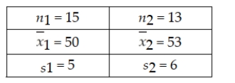 The following information is based on independent random samples taken from two normally distributed populations having equal variances: Based on the sample information, determine the 90% confidence interval estimate for the difference between the two population means.