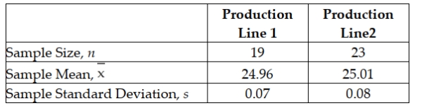 A pet food producer manufactures and then fills 25-pound bags of dog food on two different production lines located in separate cities. In an effort to determine whether differences exist between the average fill rates for the two lines, a random sample of 19 bags from line 1 and a random sample of 23 bags from line 2 were recently selected. Each bag's weight was measured and the following summary measures from the samples are reported: Management believes that the fill rates of the two lines are normally distributed with equal variances. Calculate the point estimate for the difference between the population means of the two lines.