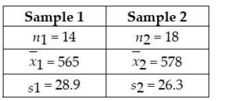 Given the following null and alternative hypotheses H0 : μ1 ≥ μ2 HA : μ1 < μ2 Together with the following sample information Assuming that the populations are normally distributed with equal variances, test at the 0.10 level of significance whether you would reject the null hypothesis based on the sample information. Use the test statistic approach.