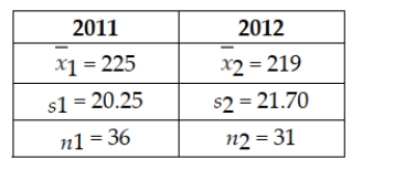 The management of the Seaside Golf Club regularly monitors the golfers on its course for speed of play. Suppose a random sample of golfers was taken in 2011 and another random sample of golfers was selected in 2006. The results of the two samples are as follows: Based on the sample results, can the management of the Seaside Golf Club conclude that average speed of play was different in 2012 than in 2011? Conduct the appropriate hypothesis test at the 0.10 level of significance. Assume that the management of the club is willing to accept the assumption that the populations of playing times for each year are approximately normally distributed with equal variances.