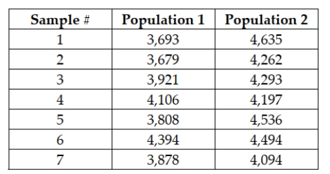 The following paired samples have been obtained from normally distributed populations. Construct a 90% confidence interval estimate for the mean paired difference between the two population means.