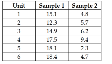 The following samples are observations taken from the same elements at two different times: Assume that the populations are normally distributed and construct a 90% confidence interval for the difference in the means of the distribution at the times in which the samples were taken.
