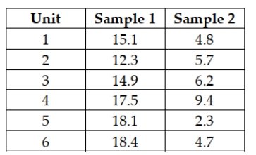 The following samples are observations taken from the same elements at two different times: Perform a test of hypothesis to determine if the difference in the means of the distribution at the first time period is 10 units larger than at the second time period. Use a level of significance equal to 0.10.