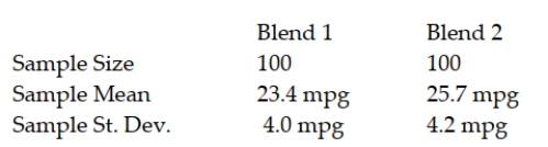 A major U.S. oil company has developed two blends of gasoline. Managers are interested in estimating the difference in mean gasoline mileage that will be obtained from using the two blends. As part of their study, they have decided to run a test using the Chevrolet Impala automobile with automatic transmissions. They selected a random sample of 100 Impalas using Blend 1 and another 100 Impalas using Blend 2. Each car was first emptied of all the gasoline in its tank and then filled with the designated blend of the new gasoline. The car was then driven 200 miles on a specified route involving both city and highway roads. The cars were then filled and the actual miles per gallon were recorded. The following summary data were recorded: Based on these sample data, compute and interpret the 95 percent confidence interval estimate for the difference in mean mpg for the two blends.