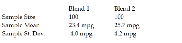 A major U.S. oil company has developed two blends of gasoline. Managers are interested in determining whether a difference in mean gasoline mileage will be obtained from using the two blends. As part of their study, they have decided to run a test using the Chevrolet Impala automobile with automatic transmissions. They selected a random sample of 100 Impalas using Blend 1 and another 100 Impalas using Blend 2. Each car was first emptied of all the gasoline in its tank and then filled with the designated blend of the new gasoline. The car was then driven 200 miles on a specified route involving both city and highway roads. The cars were then filled and the actual miles per gallon were recorded. The following summary data were recorded: Based on the sample data, using a 0.05 level of significance, what conclusion should the company reach about whether the population mean mpg is the same or different for the two blends? Use the test statistic approach to test the null hypothesis.