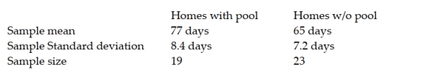 A real estate agent believes that home with swimming pools take longer to sell than home without swimming pools. A random sample of each type of recently sold homes was taken where the number of days on the market is recorded. Results are: Assuming that the populations are normally distributed and the variances are equal, conduct the appropriate hypothesis test to determine if the real estate agent is correct. Use the 0.05 level of significance.