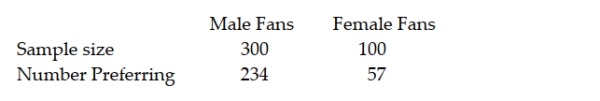The National Football League (NFL) is interested in testing to see whether there is a difference in the proportion of male fans that prefer instant replay to review officials' calls and the proportion of female fans that prefer instant replay. It is believed that males tend to favor the practice to a higher degree than do females. To test this, random samples of male fans and female fans were selected and the following results were obtained: Using a significance level equal to 0.05, what conclusion should be reached based on the sample data?
