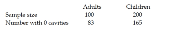 A maker of toothpaste is interested in testing whether the proportion of adults (over age 18) who use its toothpaste and have no cavities within a six-month period is any different from the proportion of children (18 and under) who use the toothpaste and have no cavities within a six-month period. To test this, it has selected a sample of adults and a sample of children randomly from the population of those customers who use their toothpaste. The following results were observed. Based on these sample data and using a significance level of 0.05, what conclusion should be reached? Use the p-value approach to conduct the test.