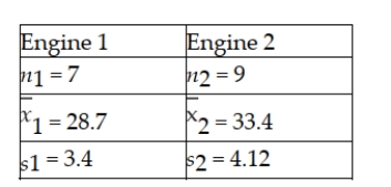 One of the major automobile makers has developed two new engines. At question is whether the two engines have the same variability with respect to miles per gallon. To test this using a 0.10 level of significance, the following information is available: Based on this situation and the information provided, the null hypothesis cannot be rejected and it is possible that the two engines produce the same variation in mpg.