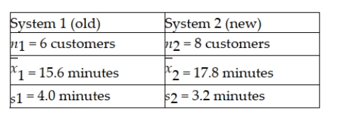 One of the key quality characteristics in many service environments is that the variation in service time be reasonably small. Recently, a major amusement park company initiated a new line system at one of its parks. It then wished to compare this new system with the old system in place at a comparable park in another state. At issue is whether the standard deviation in waiting time is less under the new line system than under the old line system. The following information was collected: Assuming that it wishes to conduct the test using a 0.05 level of significance, the null hypothesis should be rejected since the test statistic exceeds the F-critical value from the F-distribution table.