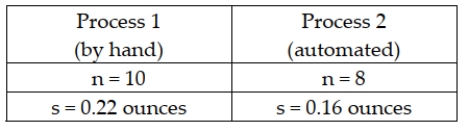 A frozen food company that makes burritos currently has employees making burritos by hand. It is considering purchasing equipment to automate the process and wants to determine if the automated process would result in lower variability of burrito weights. It takes a random sample from each process as shown below. In conducting the hypothesis test, the test statistic is F = 1.375.