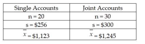 There is interest at the American Savings and Loan as to whether there is a difference between average daily balances in checking accounts that are joint accounts (two or more members per account) versus single accounts (one member per account). To test this, a random sample of checking accounts was selected with the following results: Based upon these data, if tested using a significance level equal to 0.10, the assumption of equal population variances should be rejected.