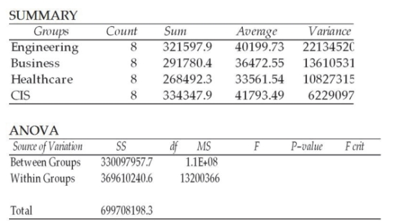 A study was recently conducted to see whether the mean starting salaries for graduates of engineering, business, healthcare, and computer information systems majors differ. A random sample of 8 graduates was selected from each major. The following shows the results of the ANOVA computations. However, the degrees of freedom column has been omitted. The correct number of degrees of freedom for the within variation is 28.
