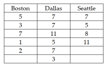 A national car rental agency is interested in determining whether the mean days that customers rent cars is the same between three of its major cities. The following data reflect the number of days people rented a car for a sample of people in each of three cities. Assuming that a one-way analysis of variance is to be performed, the total sum of squares is computed to be approximately 120.9.
