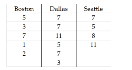 A national car rental agency is interested in determining whether the mean days that customers rent cars is the same between three of its major cities. The following data reflect the number of days people rented a car for a sample of people in each of three cities. Assuming that a one-way analysis of variance is to be performed, the value of the test statistic is approximately F = 3.4.